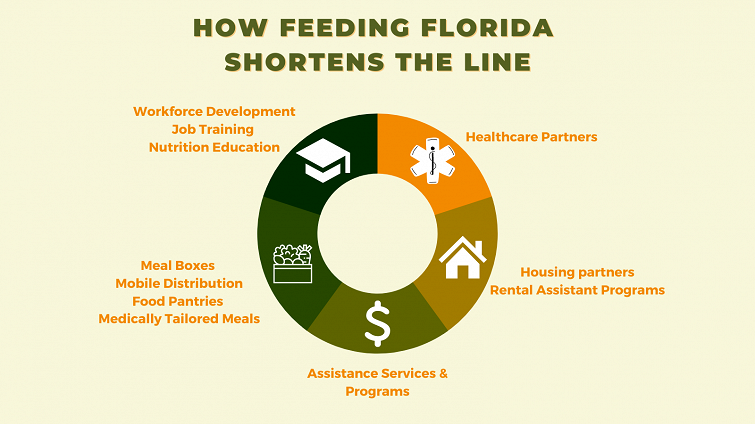 How Feeding Florida Helps Shorten the Line